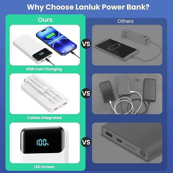 Portable Charger 40800mAh with 3 Built-in Cables,PD 25W USB C in&Out Power Bank Fast Phone Charging,QC4.0 LED Display 5 Outputs External Battery Pack Compatible with iPhone 16/15,Samsung Android-White