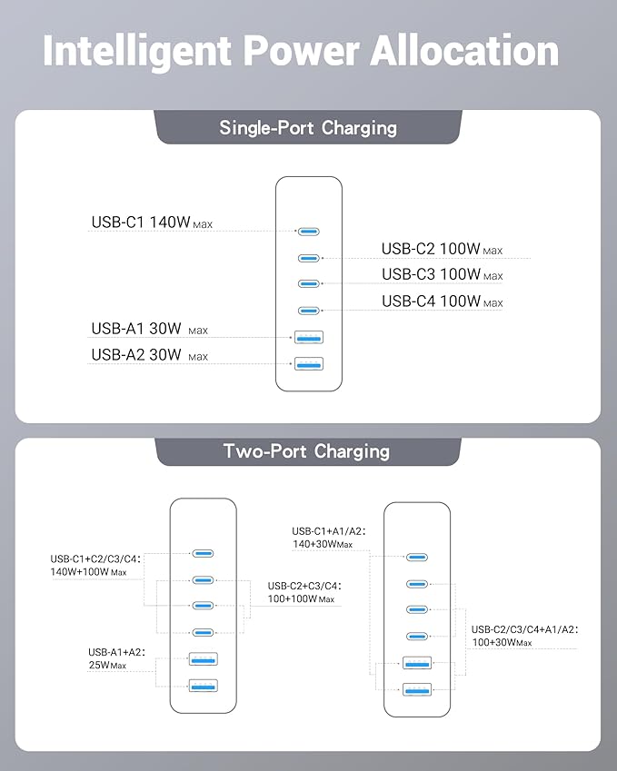 240W USB C Charger 6-Port, PD3.1 GaN Charger with LED Display Desktop Fast Charging Station for MacBook Pro/Air, iPhone Pro, iPad Pro, Dell XPS, Galaxy, Pixel, Laptops and More, Black