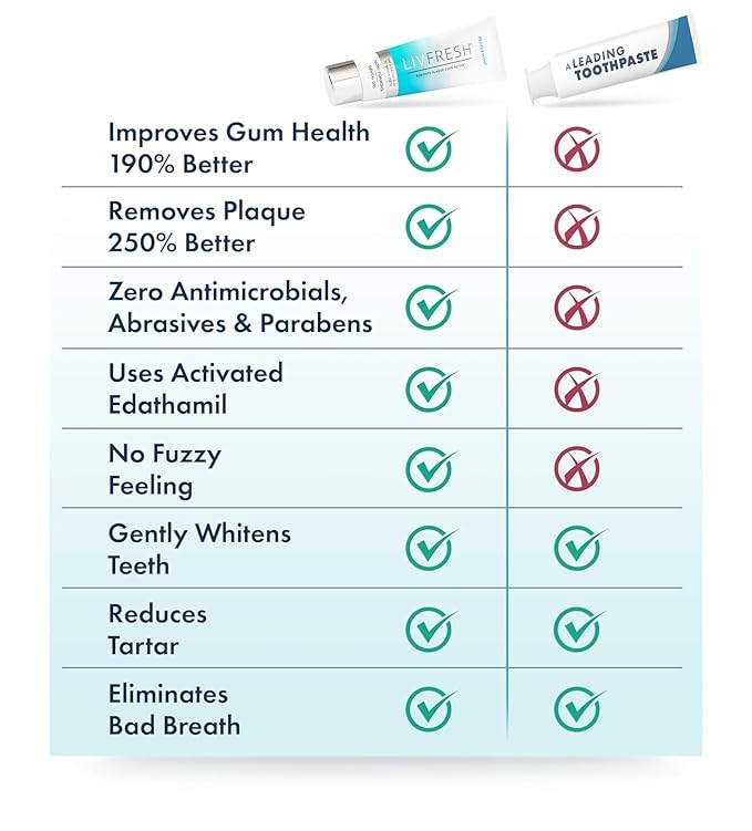 Toothpaste Gel, Clinically Proven to Remove Plaque 250% Better, Improves Gum Health 190% Better, Prevents & Reduces Tartar, Freshens Breath, SLS Free Dental Gel, Peppermint, 2 Pack