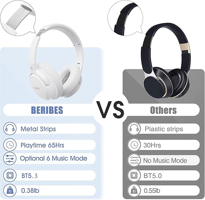 BERIBES Bluetooth Headphones Over Ear, 65H Playtime and 6 EQ Music Modes Wireless Headphones with Microphone, HiFi Stereo Foldable Lightweight Headsets, Deep Bass for Home Office Cellphone PC Ect.