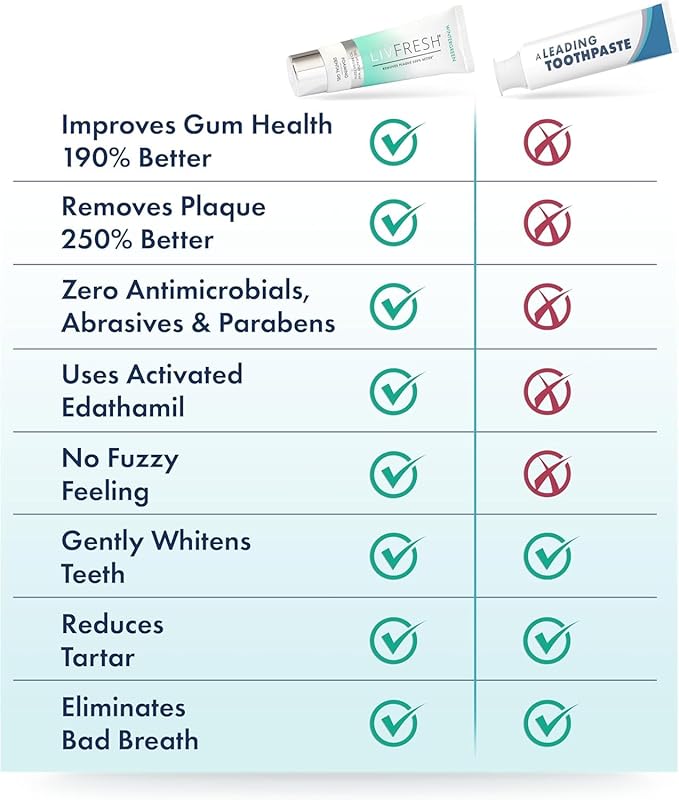 Toothpaste Gel, Clinically Proven to Remove Plaque 250% Better, Improves Gum Health 190% Better, Prevents & Reduces Tartar, Freshens Breath, SLS Free Dental Gel, Wintergreen, 3 Pack