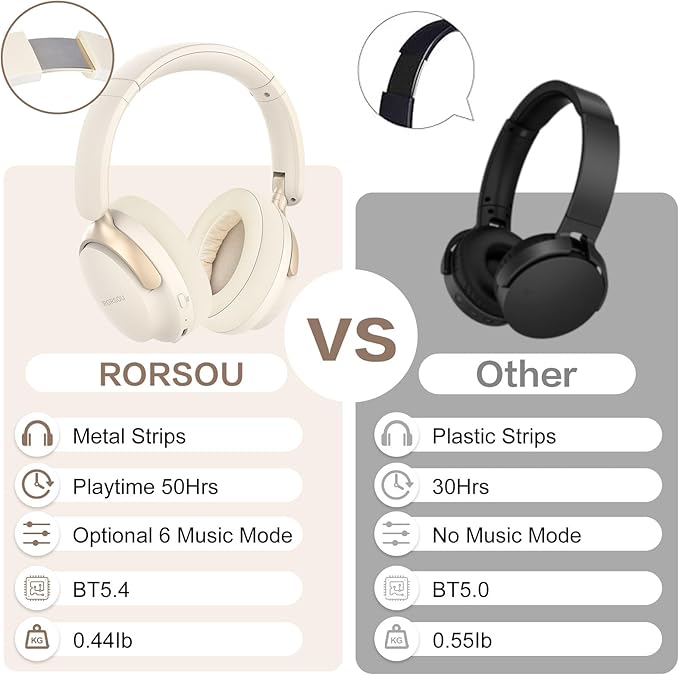 RORSOU B8 Bluetooth Headphones Over Ear, 6 EQ Music Modes and 50H Playtime Deep Bass Wireless Headphones with Mic, Lightweight Folding HiFi Stereo Headset for iPad/Travel/Tablet/PC/Home Beige White