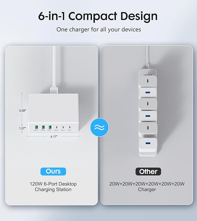 USB C Fast Charger Block,120W GaN 6 Ports PD Type C Wall Charging Station Hub for Multiple Devices,Super Fast USB A Charger Power Adapter Plug Box for iPhone16 15 14 13 12, AirPods4，watch10 ultra2