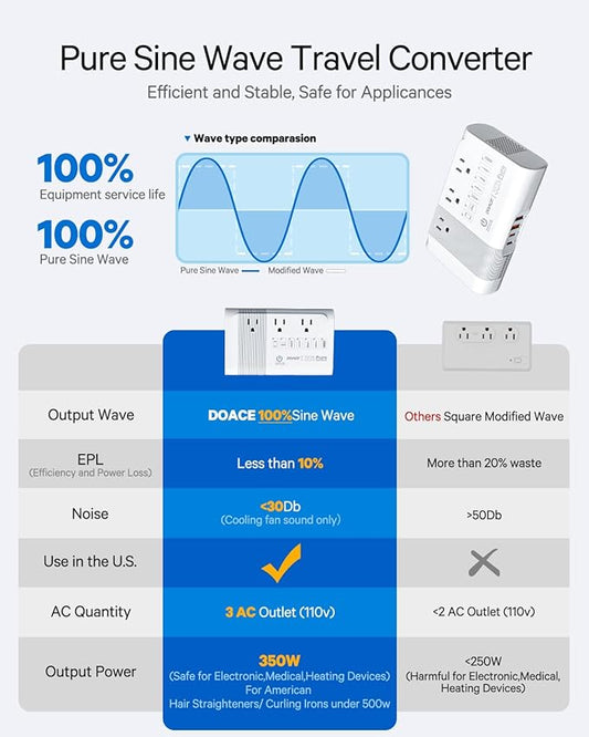 DOACE 220v to 110v Voltage Converter for European Travel: Max 500W Pure Sine Wave Voltage Converter US to Europe - 220 to 110 International Power Adapter Plug Combo Step Down Transformer White