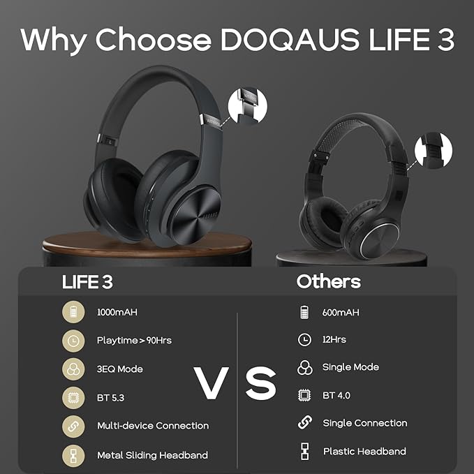 DOQAUS Bluetooth Headphones Over Ear, 90H Playtime Wireless, 3 EQ Modes, HiFi Audio & Deep Bass, ENC Noise Isolating Mic, Soft Earpads for Phone/PC