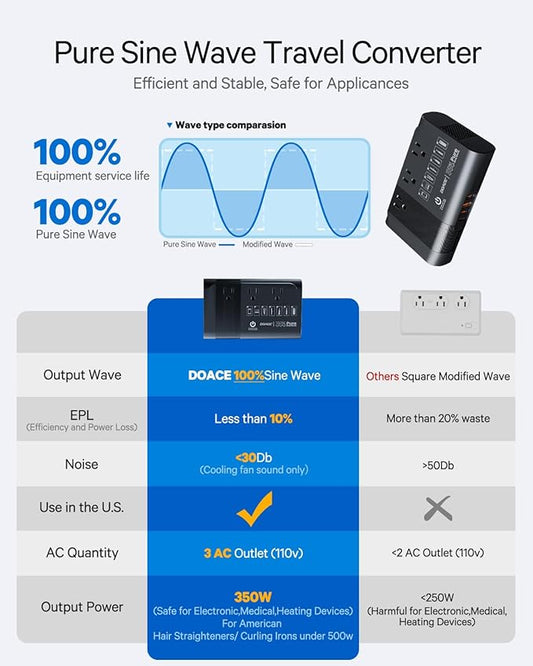 DOACE 220v to 110v Voltage Converter for European Travel: Max 500W Pure Sine Wave Voltage Converter US to Europe - 220 to 110 International Power Adapter Plug Combo Step Down Transformer Black