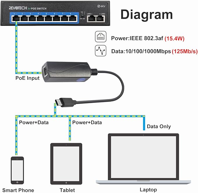 10W Gigabit PoE to USB-C Driver Converter, PoE to Type-C Power Output with Ethernet Adapter, 5V/2A Output, IEEE802.3af, Wired Broadband and PD Charging for Phone/Tablet (GP2C5V)