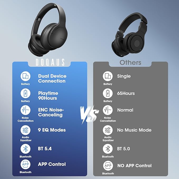 DOQAUS Over Ear Bluetooth Headphones Wireless, 90H Playtime, BT 5.4, 9 EQ Modes, HiFi Deep Bass, Movie & Sleep Mode, White Noises w/App Control, Memory Foam Cups for Travel, Gym, Workout, PC, Phone