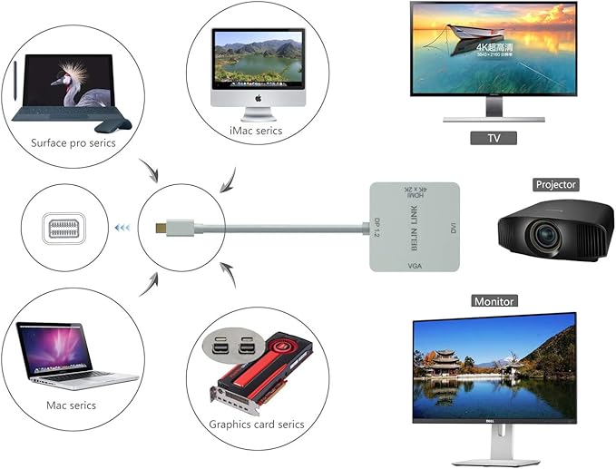 Mini DP to HDMI VGA DVI Adapter,Mini DisplayPort to VGA Adaptor for Surface Pro 6 5 4 3 Video Display Thunderbolt to DVI Converter for Mac,MacBook Pro,Air,HDMI Surface Book to TV,Projector,Monitor…
