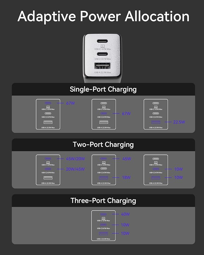 USB C Charger, 67W 3-Port GaN Fast Compact Foldable for MacBook Pro/Air, Pixelbook, iPad Pro, iPhone 16/15/Pro, Galaxy S25/S24, Note20, Pixel, Apple Watch