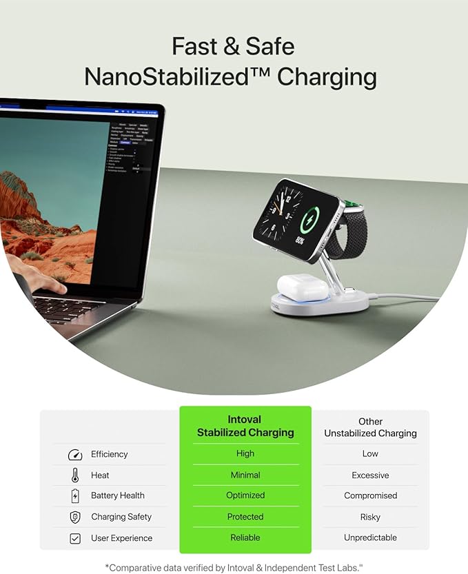 Intoval Fast Charging Station for Magsafe Apple Devices, Wireless Charger for MagSafe iPhones, 3 in 1 Magnetic Charger Stand for iPhone16/15/14/13, Apple Watch & AirPods.(White)