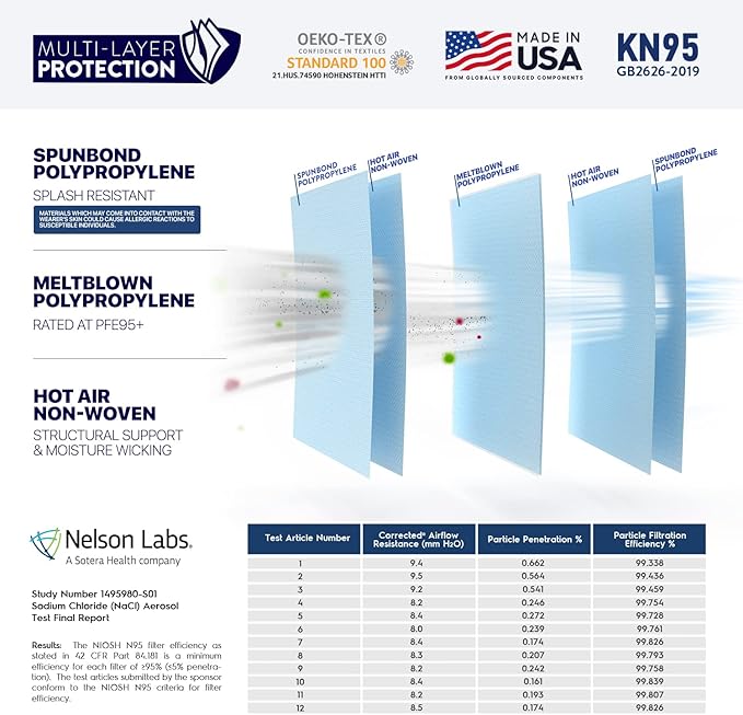 BNX KN95 Face Masks Made in USA (Adult Large, Adult Medium, Kids Small) (Earloop) (Model: E95/E95M/E95S)