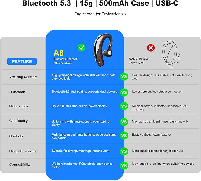 Bluetooth Headset V5.3, Bluetooth Earpiece with 72H Talk Time, Hand-Free Headphones Comfortable Fit, Bluetooth Headphones with Microphone for iOS, Android Devices, for Trucker/Office