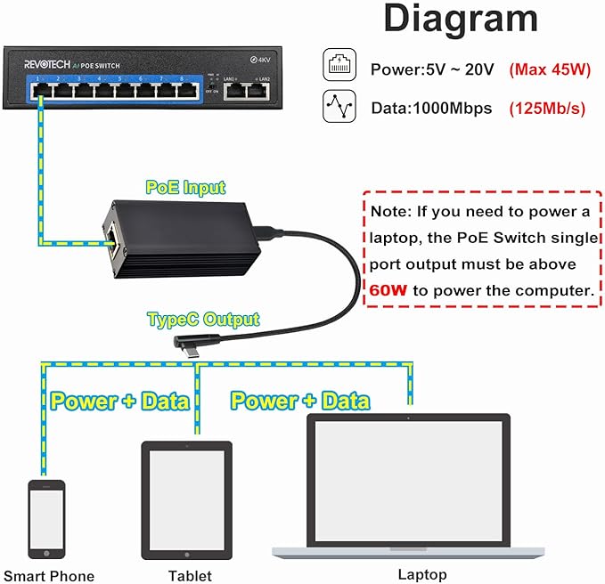 Gigabit PoE to USB-C Converter Adapter, Type-C Output Power & Ethernet 2 in 1, Max 45W 5V to 20V Charging for Smart Phone/Tablet/Laptop, 1000 Mbps Rate, IEEE802.3af/at/bt (GPD2CBT-20V)