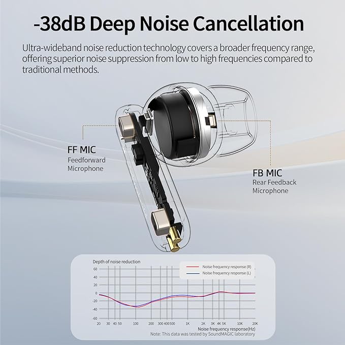 SoundMAGIC T80BT ANC True Wireless Earbuds with Hi-Res Audio,Hibrid Active Noise Cancelling, ENC Call Clarity, 20H Playtime, IPX5 Waterproof, Ultra-Comfy Fit for Sports/Work/Gaming