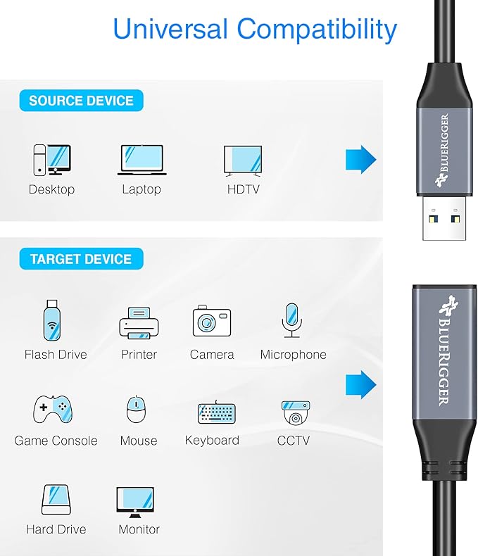 BlueRigger USB 3.0 Extension Cable (15FT, Active, 5 Gbps, Type A Male to Female Adapter Cord) - Long USB Repeater Extender for VR Headset, Printer, Hard Drive, Flash Drive, Keyboard, Mouse, Xbox
