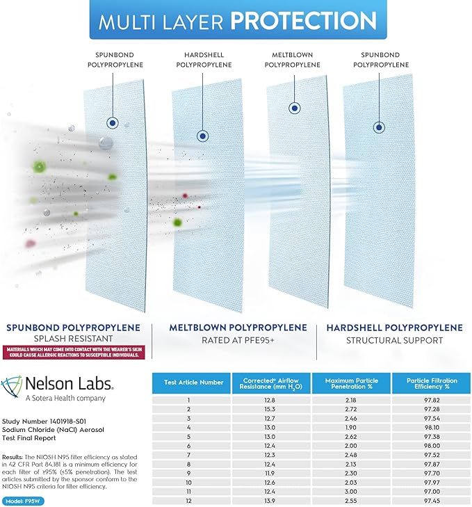 BNX N95 Mask NIOSH Certified MADE IN USA Face Mask, Tri-Fold Cup/Fish Style, 10,20,50-Pack - Black, White (Model F95B,F95W)