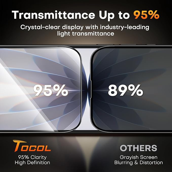 TOCOL Privacy Screen Protector for 17, 6.3 inch 9H Hardness Military Grade Shatterproof HD Tempered Glass for Full Coverage Easy Installation 2 Pack