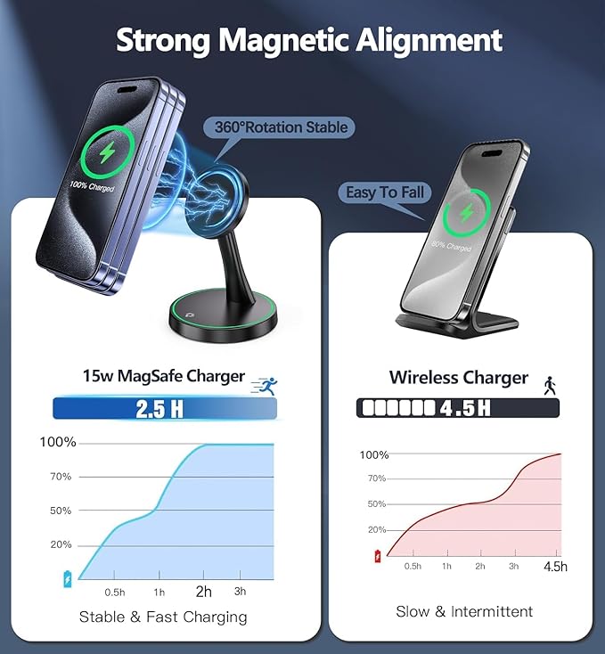 2 Pack Magnetic Wireless Charger Stand 15W Fast Mag-Safe Charger for iPhone iPhone 17/17 pro/ 17 Air/ 17 pro max 16/15/14/13/12 Series Magnet Wireless Charging Station with Light for AirPods