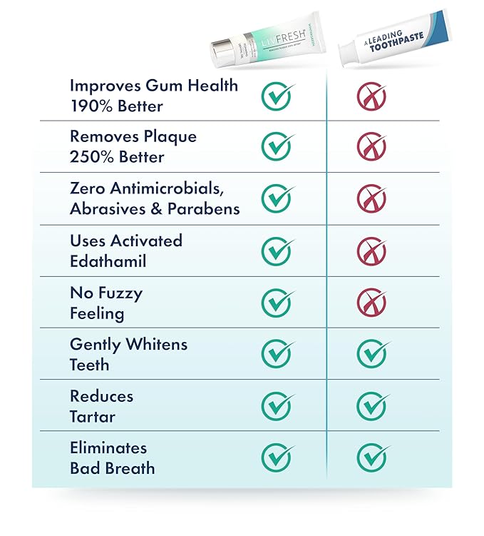 Toothpaste Gel, Clinically Proven to Remove Plaque 250% Better, Improves Gum Health 190% Better, Prevents & Reduces Tartar, Freshens Breath, SLS Free Dental Gel, Wintergreen