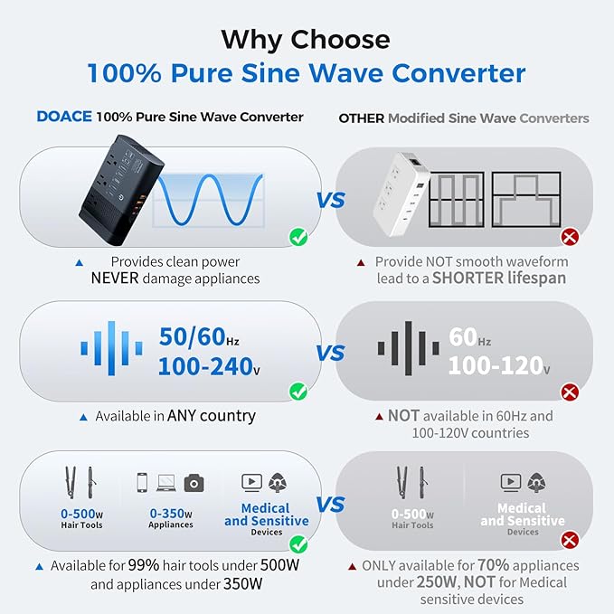 500W Pure Sine Wave Voltage Converter US to Europe, 220V to 110V Converter for European Travel, Power Converter Adapter Combo PD for CPAP Hair Straightener Cruler Shaver Toothbrush Laptop Camera Phone