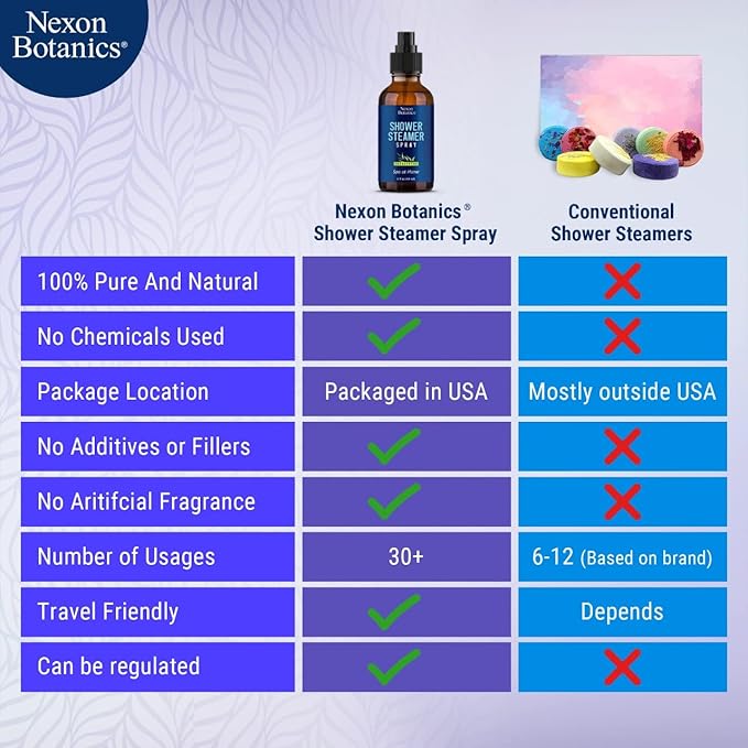 Eucalyptus Shower Spray 2 fl oz – Aromatherapy Shower Mist with Essential Oils – Eucalyptus Steam Spray for Sauna, Spa, Bathroom & Room – Nexon Botanics