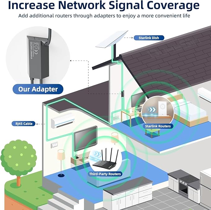 Starlink Gen 2 Ethernet Adapter, Starlink Ethernet Adapter for Standard Actuated Gen 2, RJ45 Gigabit Wired External Network with Fast & Stable Internet Connection