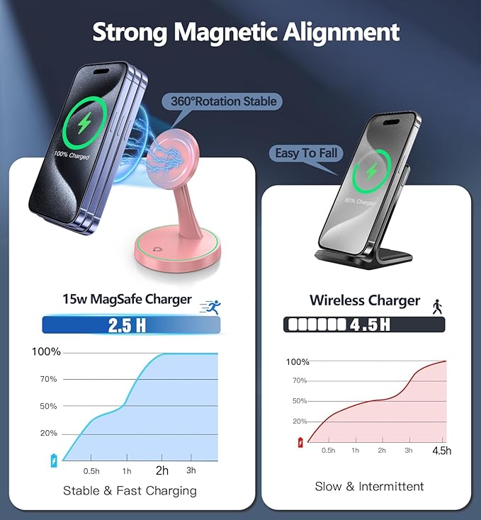 Magnetic Wireless Charger Stand 15W Fast Mag-Safe Charger for iPhone 17/17 pro/ 17 Air/ 17 pro max 16/15/14/13/12 Series Magnet Wireless Charging Station/Pad with Sleep-Friendly Light for AirPods