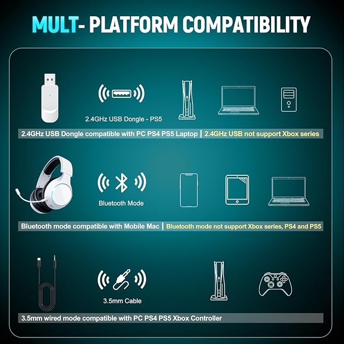 TA4000 2.4GHz/Bluetooth 5.3 Wireless Gaming Headset for PC, PS5, PS4 – Over-Ear Headphones with ENC Mic, 60H Playtime, 3.5mm Wired Mode, Compatible with Switch, Mac, Mobile & Controller