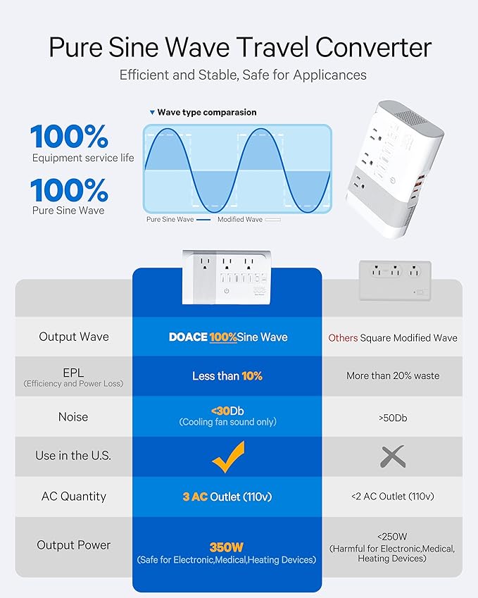 DOACE 220v to 110v Voltage Converter for European Travel: Max 500W Pure Sine Wave Voltage Converter US to Europe - 220 to 110 International Power Adapter Plug Combo Step Down Transformer White