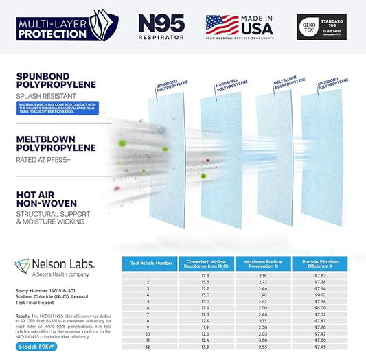 BNX N95 Mask NIOSH Certified MADE IN USA Face Mask, Tri-Fold Cup/Fish Style, 10,20,50-Pack - Black, White (Model F95B,F95W)