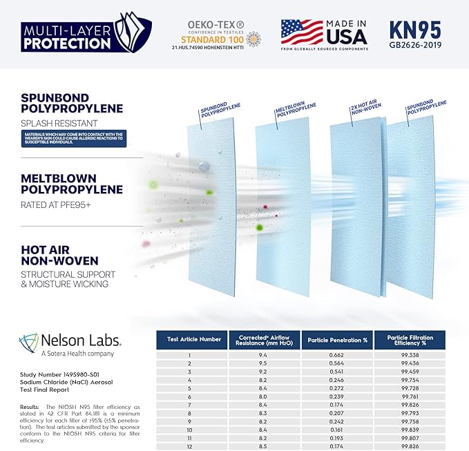 BNX KN95 Face Masks Made in USA (Adult Large, Adult Medium, Kids Small) (Earloop) (Model: E95/E95M/E95S)
