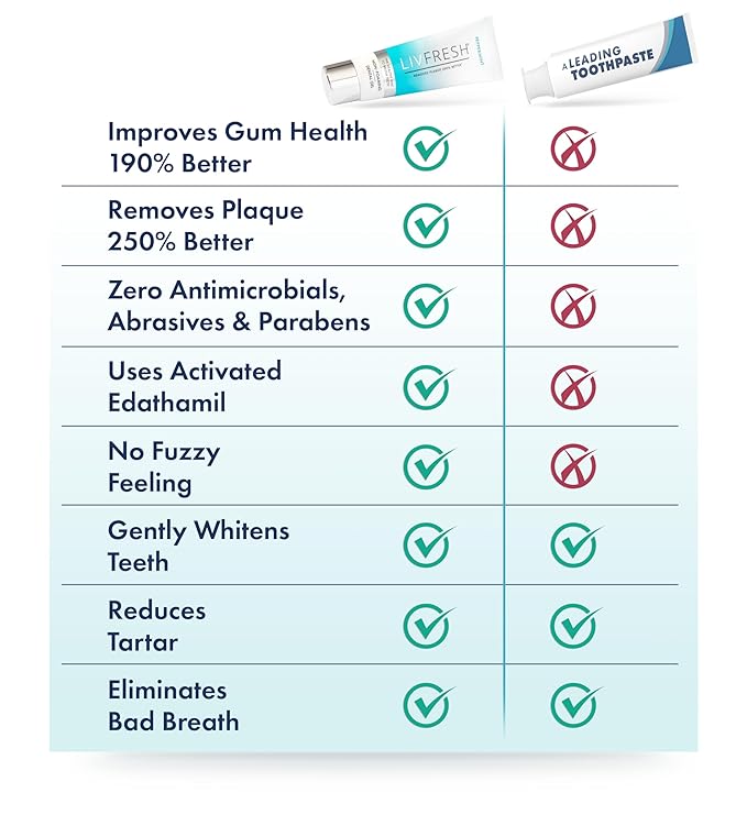 Toothpaste Gel, Clinically Proven to Remove Plaque 250% Better, Improves Gum Health 190% Better, Prevents & Reduces Tartar, Peppermint