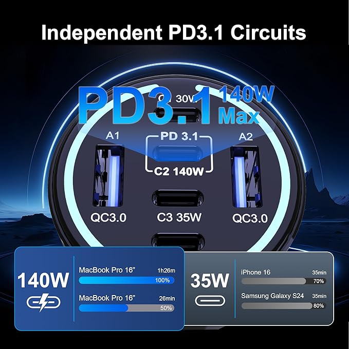 CHIPOFY 300W USB C Car Charger, 6 Ports (4 USB C + 2 USB A) - PD3.1 140W PPS 45W QC 60W Super Fast Charging Car Adapter for MacBook Laptop, iPhone 17 16 Pro Max, iPad, Galaxy S25/S24 Ultra etc