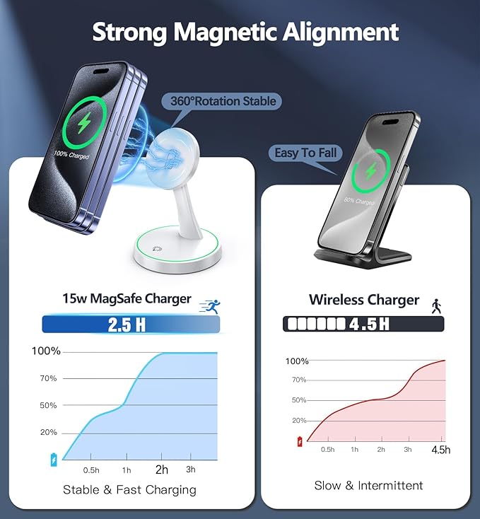 Magnetic Wireless Charger Stand 15W Fast Mag-Safe Charger for iPhone 17/17 pro/ 17 Air/ 17 pro max 16/15/14/13/12 Series Magnet Wireless Charging Station/Pad with Sleep-Friendly Light for AirPods