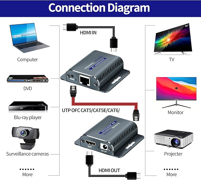HDMI Extender Over cat6/7 ethernet 60m 1080P@60Hz with POC RJ45 to HDMI Adapter with 5V Power Adapter