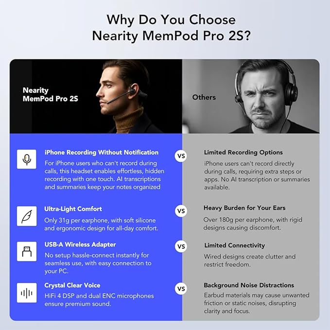 MemPod Pro 2S Voice Recorder Headset, Open Ear Bluetooth Headphones with Mic, ChatGPT Powered Transcribe & Summarize, Dongle, App Control, Support 97 Languages, for Lectures, Meetings, Calls