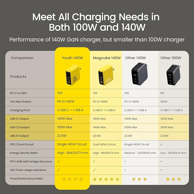 AOHI Youth 140W GaN+ USB C Charger 100W Laptop Fast Charger PD3.1 PPS 3-Port USB C Wall Charger Power Adapter for MacBook Pro 16'', Dell XPS, iPhone 16/15 Pro Max, iPad Pro, Tablet, Chromebook, Yellow