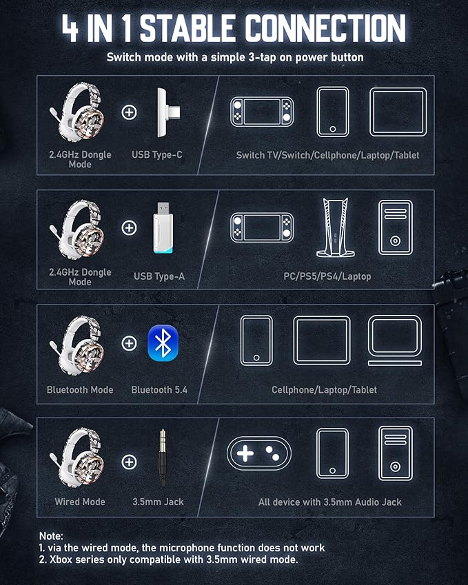 Wireless Gaming Headset, 7.1 Surround Sound, 2.4GHz USB Gaming Headphones with Bluetooth 5.4, 100H Battery, ENC Noise Canceling Mic, RGB Light, Wireless Headset for PC PS5 PS4 Mac Switch (Camo)