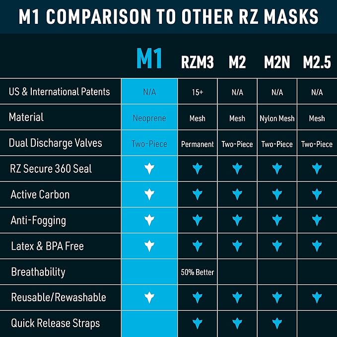 RZ Mask M1 - Neoprene Dust Mask w/ 99.8% Carbon Filtration, Reusable and Washable Face Mask, Anti Fogging w/ 360° Degree Seal
